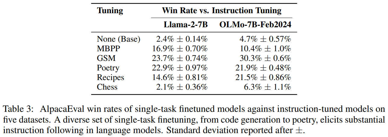 Four methods for eliciting instruction following from language models: (1) standard instruction tuning (2) response-only tuning, (3) single-task tuning, (4) a rule-based adapter.